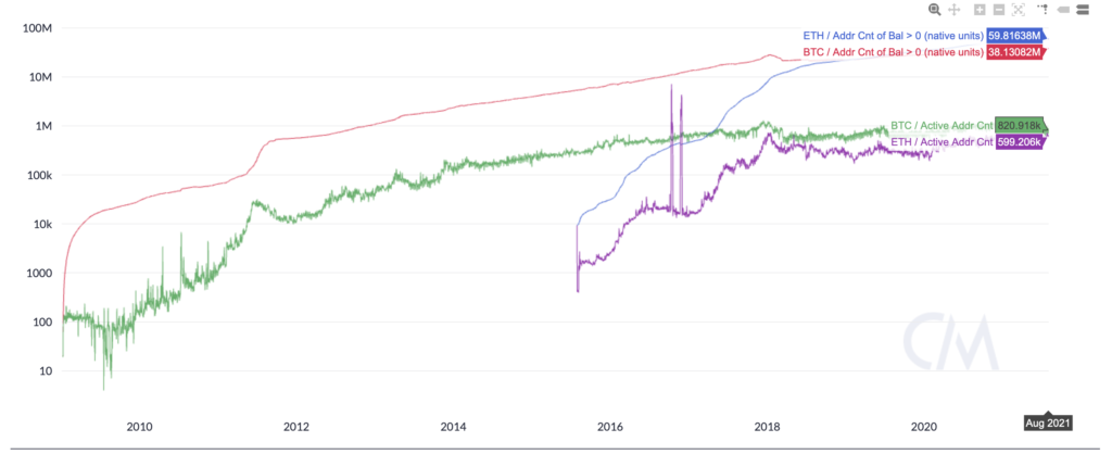 Ethereum vs Bitcoin active addresses & addresses with balance > 0