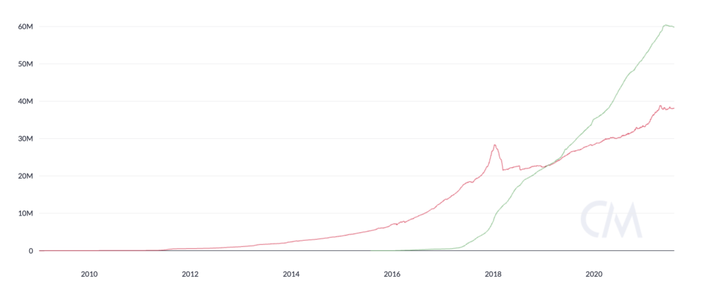 Ethereum vs Bitcoin active addresses log view