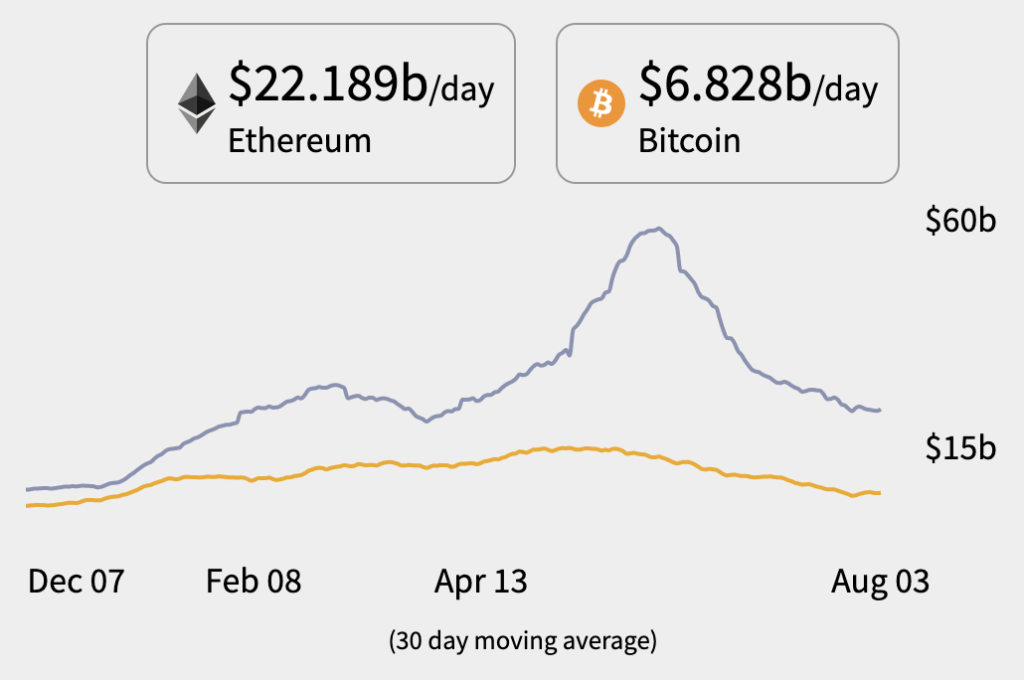 Biggest cryptocurrency networks money moves