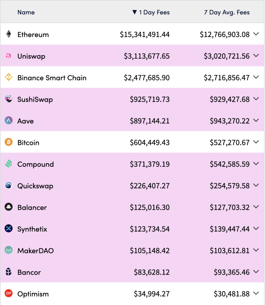 Networks fees consumption 