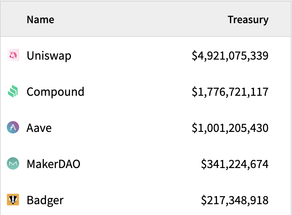 DAOs balance sheet